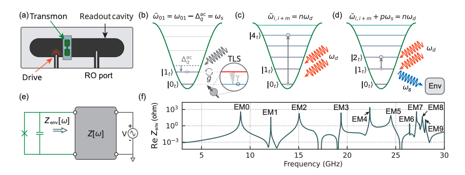 Superconducting Qubit Control Limits Explained by Microwave Drive Transitions