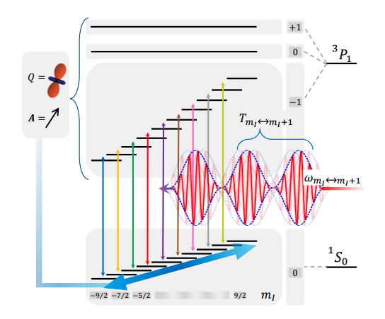 Strontium Qubit Control Achieves High Fidelity with Optical Nuclear Resonance.