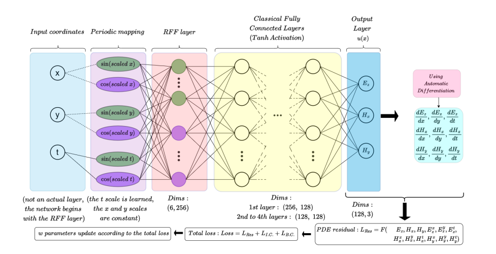 Physics-Informed Neural Networks Solve Maxwell’s Equations with Enhanced Accuracy.