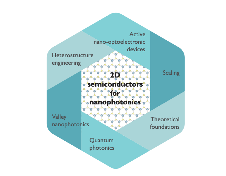 Two-Dimensional Semiconductors Advance Nanophotonics and Future Optoelectronic Devices.