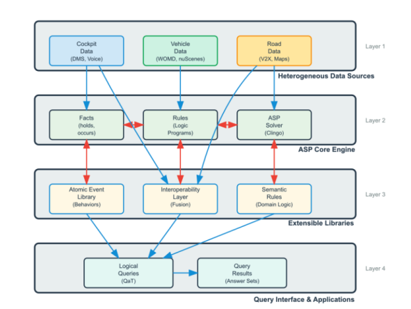 AI Vehicle Validation: Data & Logical Query Testing
