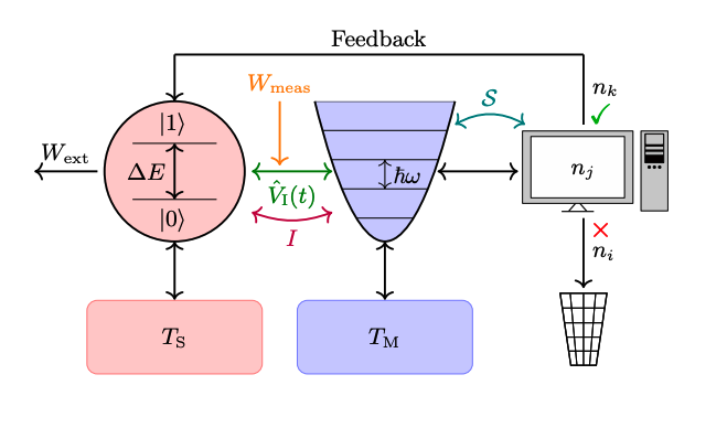 Information Engines, Power, Efficiency and Measurement Trade-offs in Finite Time