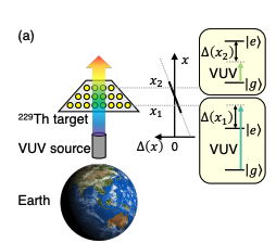 Thorium-229 Clock Enables Millimetre-Scale Gravity Detection on Earth.