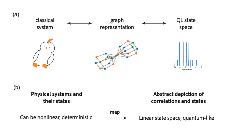 Classical Networks Mimic Quantum States, Enabling Complex System Modelling.