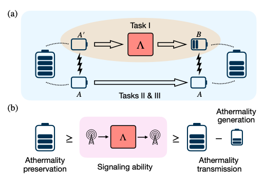 Quantum Channel Capacity Limits Defined by Thermodynamics and Information Transfer.