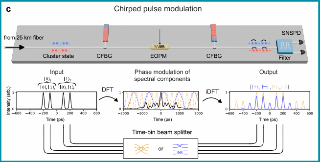 Entangled Photons Enhance Secure Telecommunications and Quantum Networks