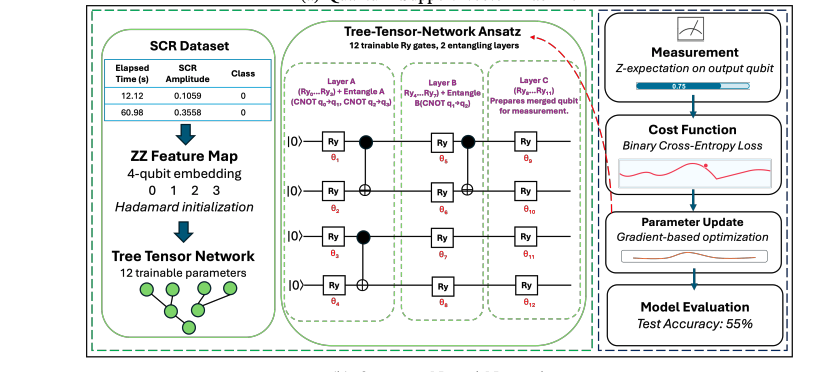 Quantum Machine Learning In safety applications.