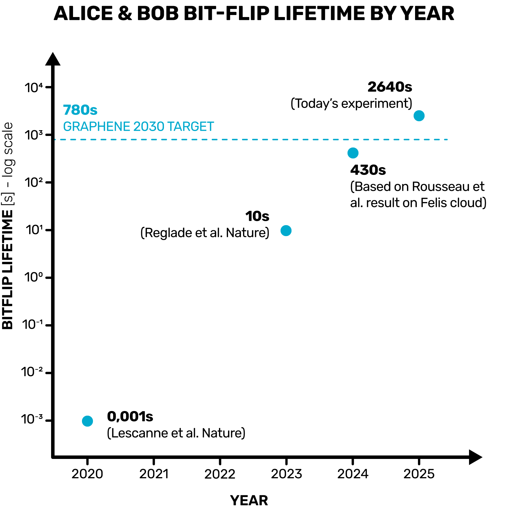Just Out of the Lab: A Cat Qubit That Jumps Every Hour - Alice & Bob