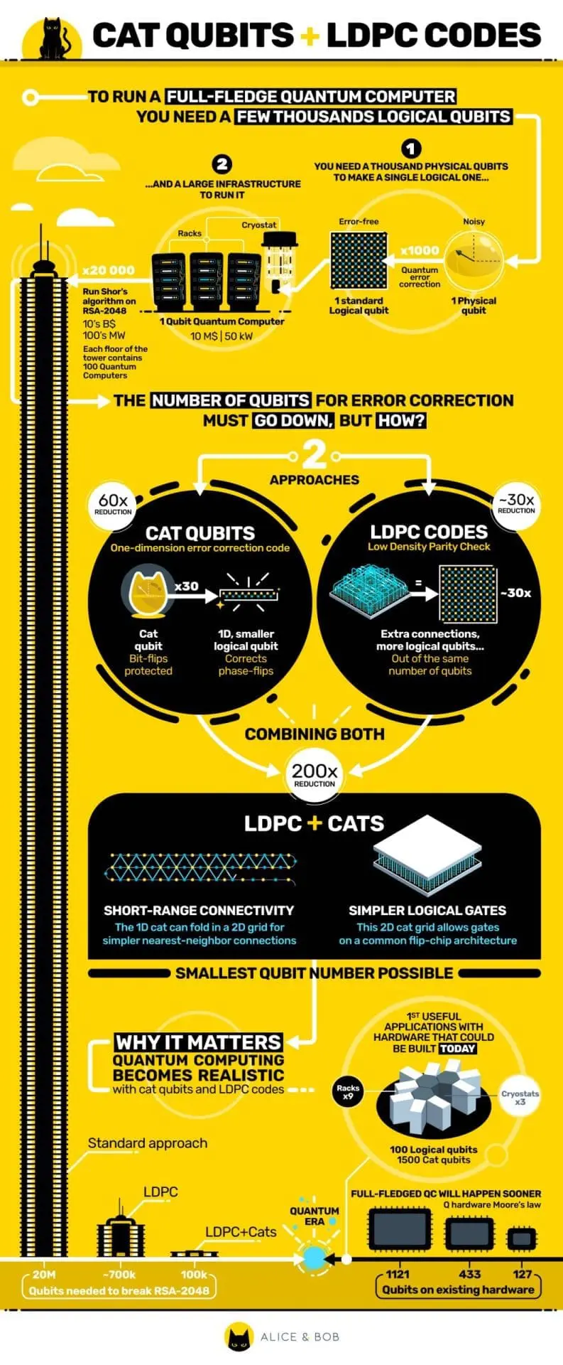 Alice & Bob's Logical Leap with Novel Error Correction Reduces Number of Qubits. 100 logical qubits from as little as 1,500 physical Qubits.