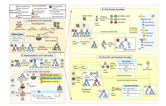Repository Planning Graph Enables Scalable Codebase Generation, Achieving Coherent Planning for Complete Repositories