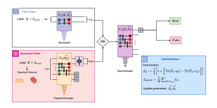 Quantum Generative Adversarial Autoencoders Achieve 0.02-0.06 Ha Accuracy Generating Quantum States with 6 Qubits