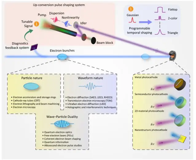 Gas-based Nonlinear Optics Enables Charged-particle Control Via Spatio-temporally Tailored Pulses for Sub-cycle Gating
