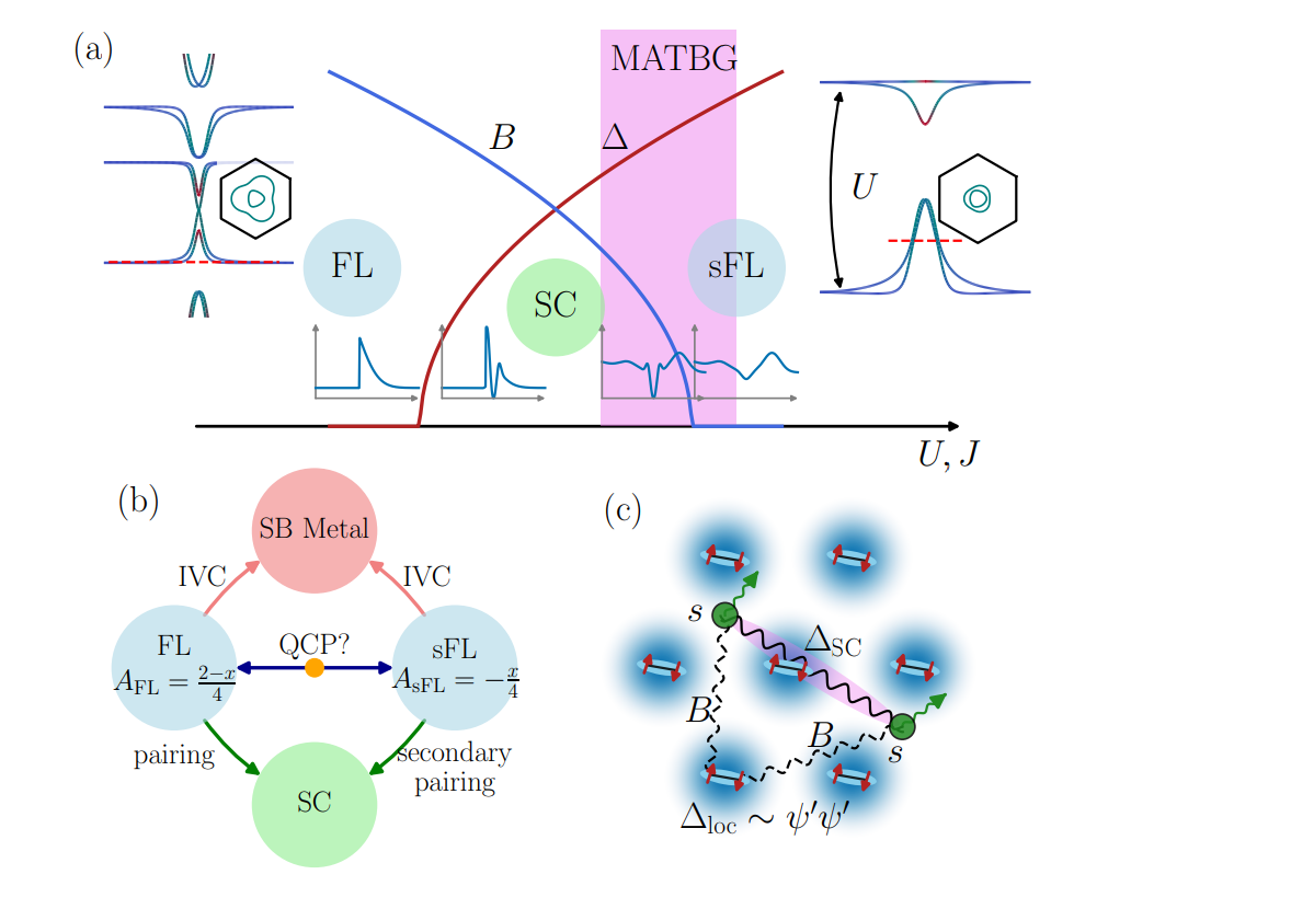 Twisted Bilayer Graphene Demonstrates Second Fermi Liquid Phase, Enabling Superconductivity with Small Fermi Surface at 0