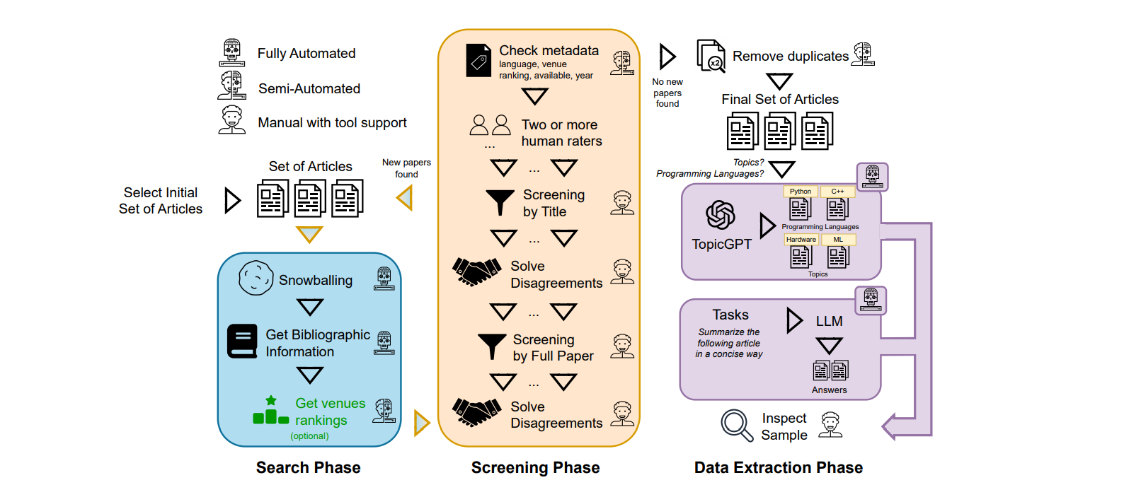 Profolaf Streamlines Systematic Literature Reviews, Enhancing Efficiency and Reproducibility with Semi-Automation