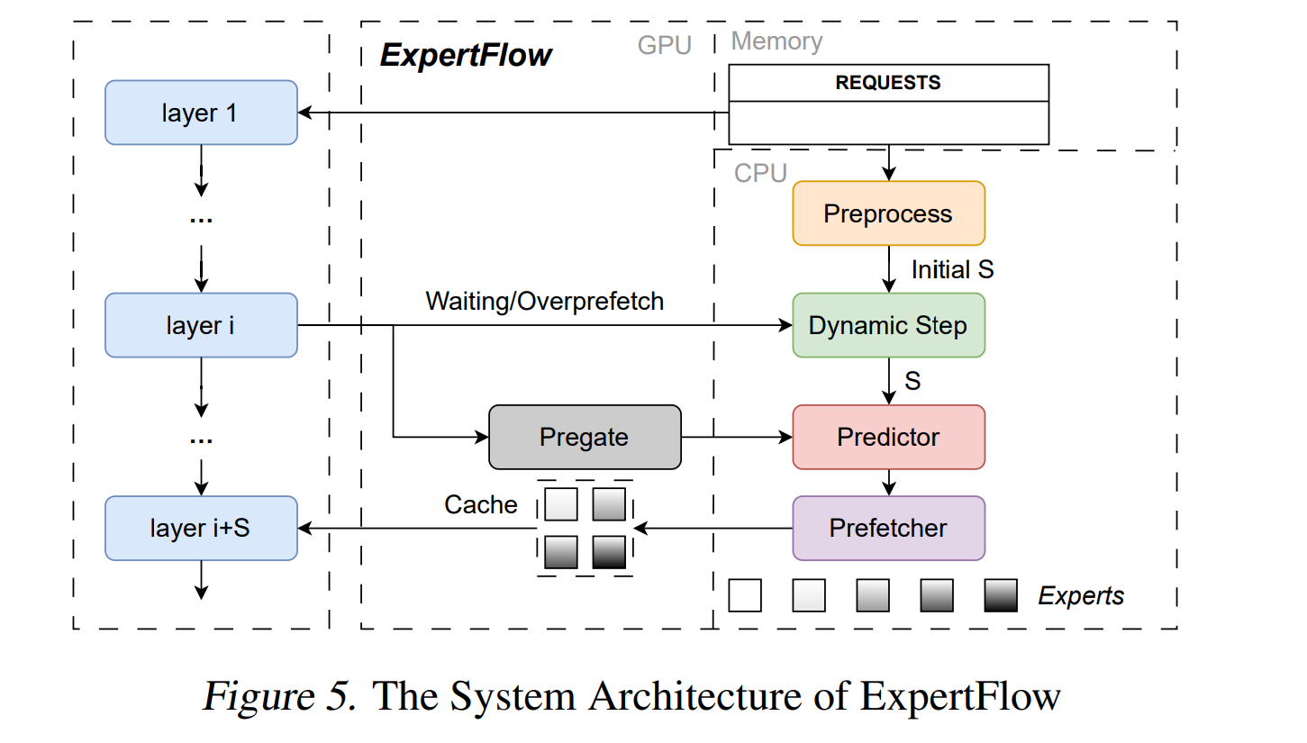 Expertflow Achieves Efficient MoE Inference with Adaptive Expert Scheduling, Reducing Latency and Memory Demand by Activating