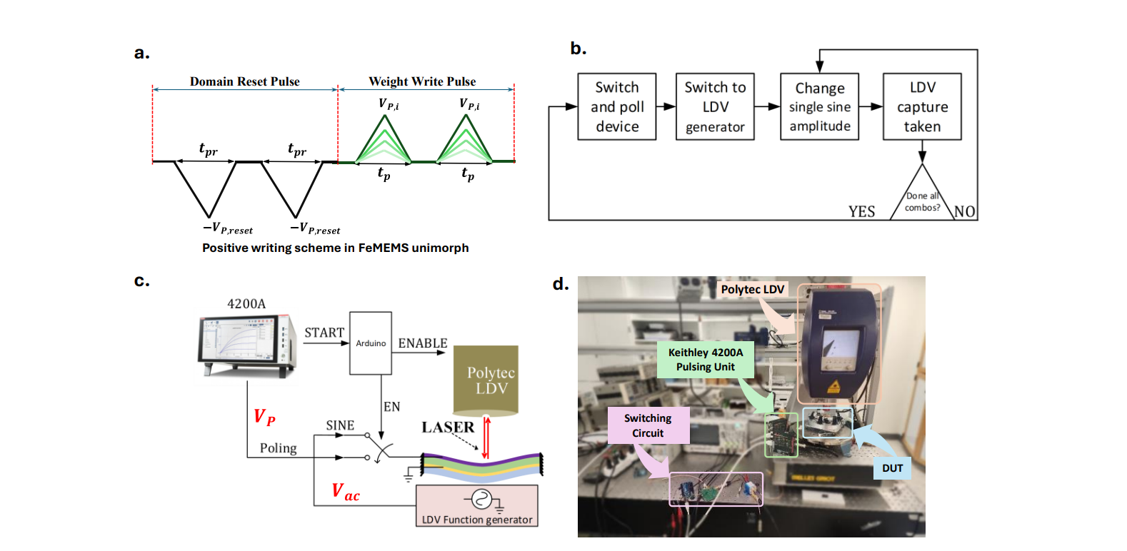 Hzo-based FeMEMS Synapses Achieve 7-bit Neuromorphic Weight Storage Via Lorentzian Switching Dynamics