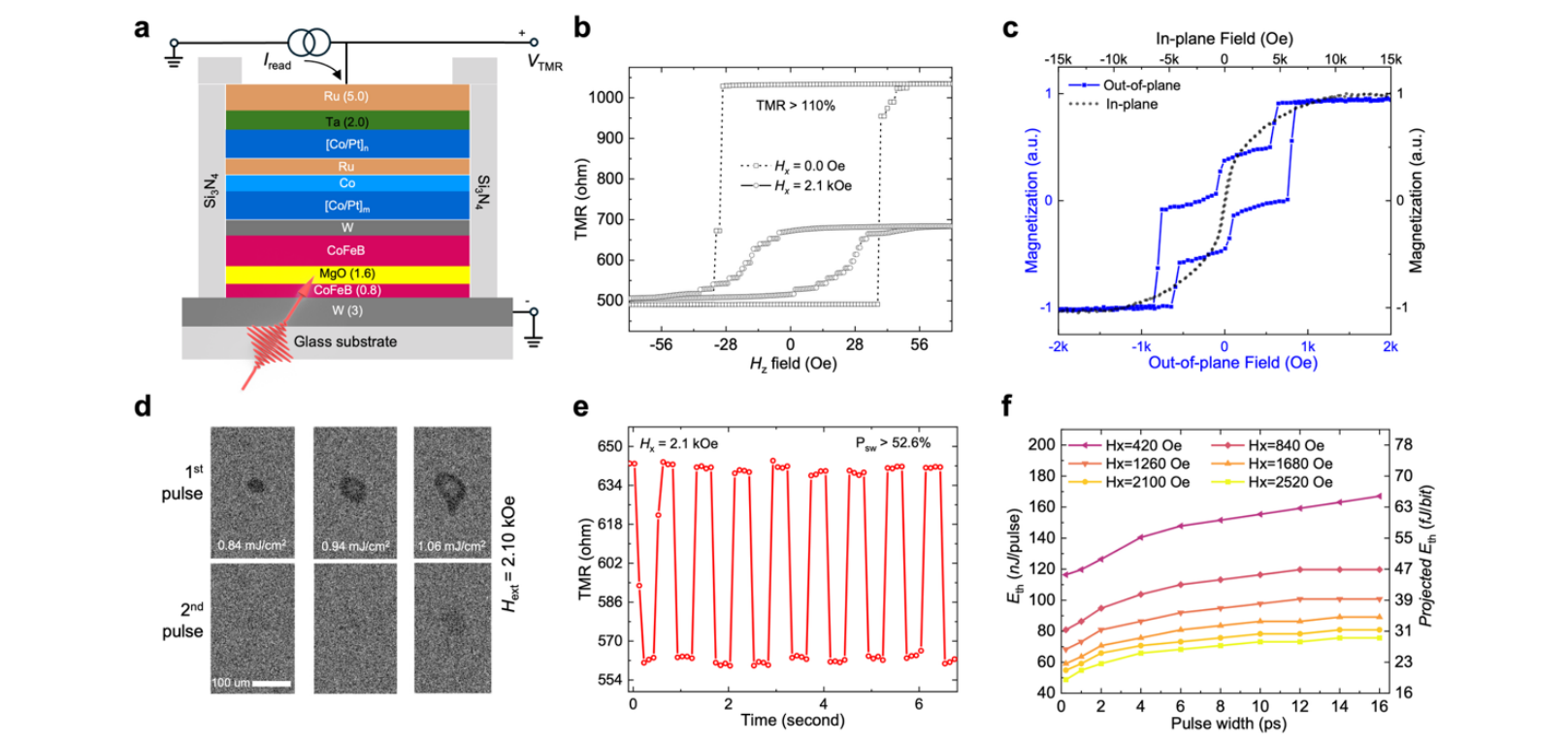 Single Femtosecond Laser Pulses Drive 110% Coherent Switching in Ferromagnetic Materials