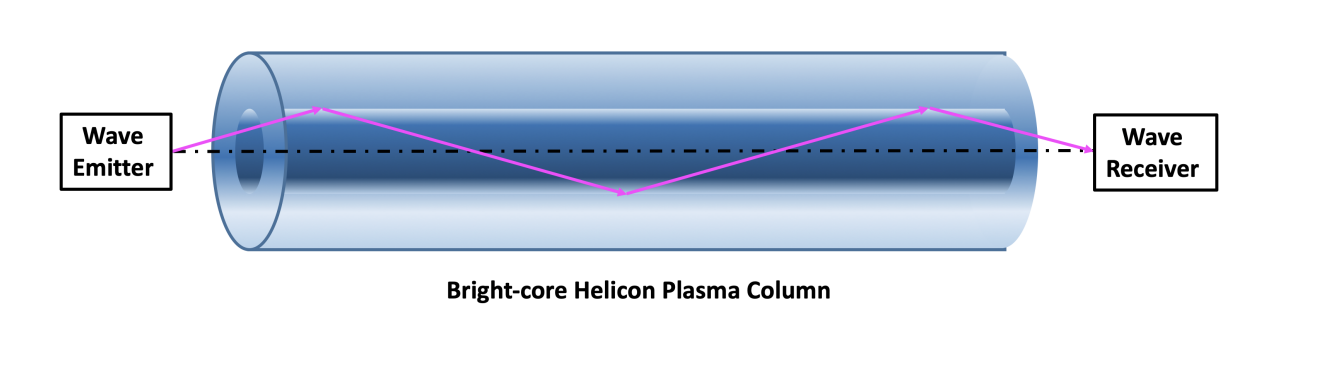 Plasma Fibre Using Bright-core Helicon Plasma Demonstrates Wave-guide Feature with Total Reflection of Electromagnetic Waves