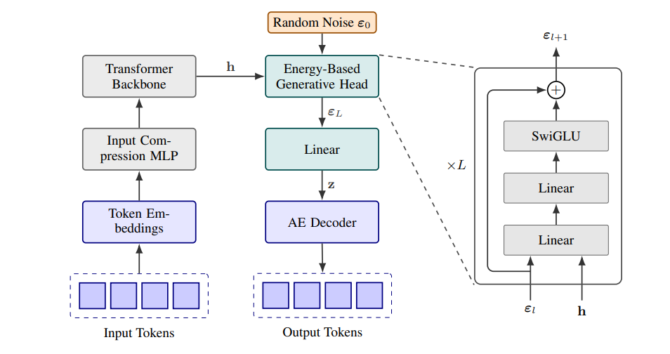 Continuous Autoregressive Language Models Achieve 99.9% Accurate Reconstruction of K Tokens Via Continuous Vector Prediction