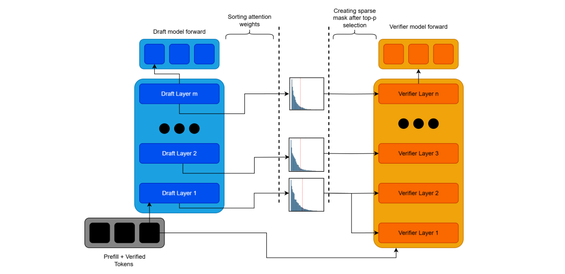 Specattn Achieves 75% Speedup Via Sparse Attention, Leveraging Draft Tokens for Efficient Decoding