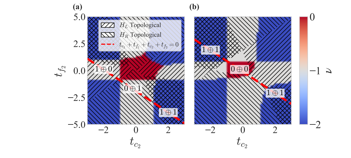 Entanglement Probes Topological Phases in Correlated Ladder Model, Revealing Stability Dichotomies