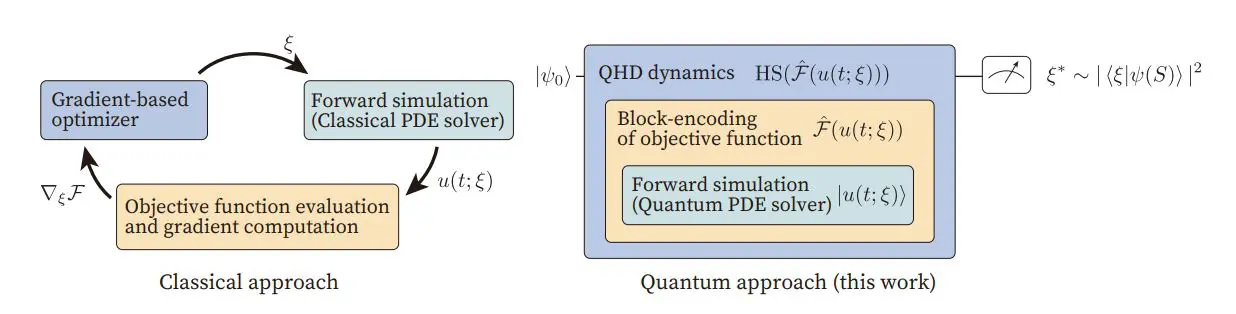 Explicit Block-Encoding Solves PDE-Constrained Optimization with Coherent Quantum Access