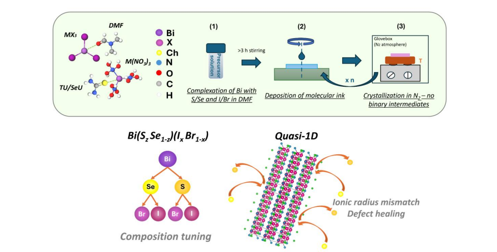 Molecular Ink Synthesis Enables Tunable Bi(SzSe1-z)(IxBr1-x) Solid Solutions for Sustainable Energy Applications