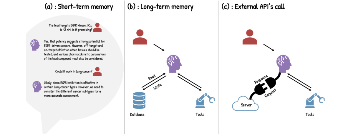 AI Agents in Drug Discovery Enable Autonomous Reasoning and Iterative Hypothesis Refinement
