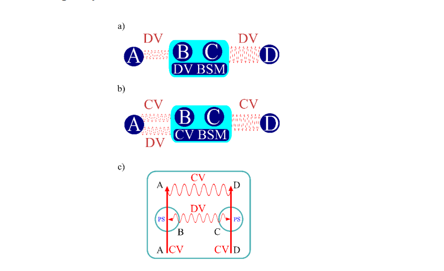 Transfer of Entanglement from Nonlocal Photon to non-Gaussian CV States Achieves 0.98 Fidelity with 0.2344 Probability