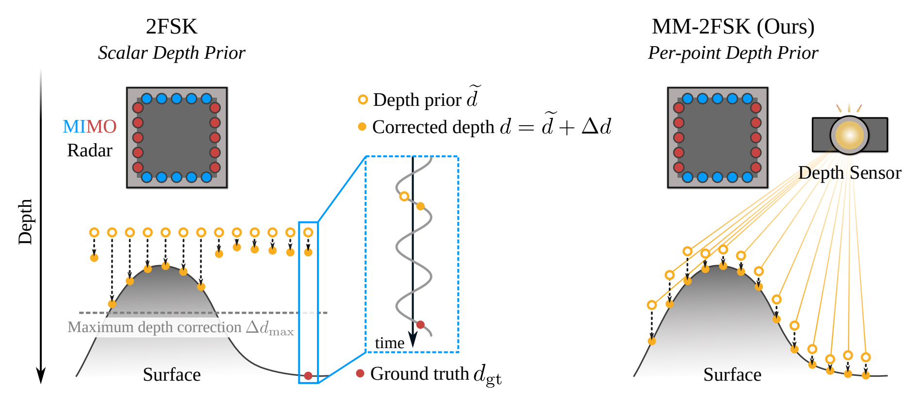 Mm-2fsk: Multimodal Frequency Shift Keying Enables Robust High-Resolution MIMO Radar Imaging for Dynamic Scenarios