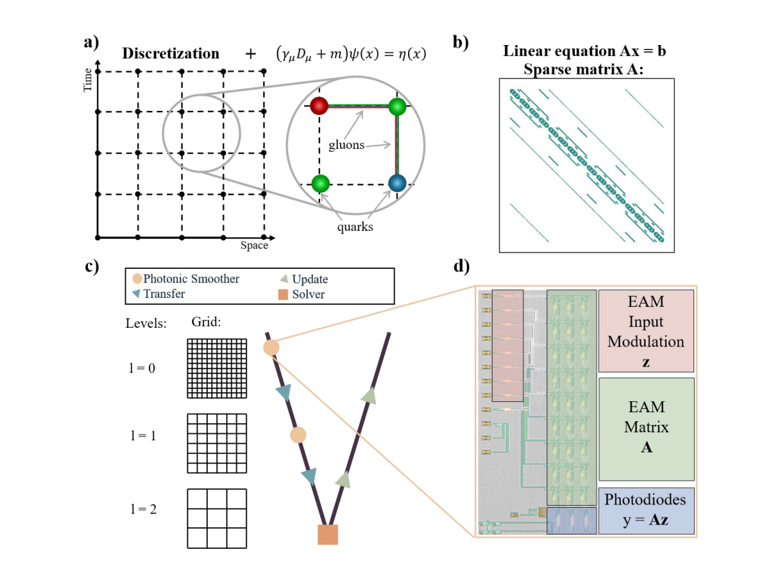 Integrated Photonic Multigrid Solver Achieves Ultrafast Partial Differential Equation Solutions at 2 GSPS with 80% Efficiency