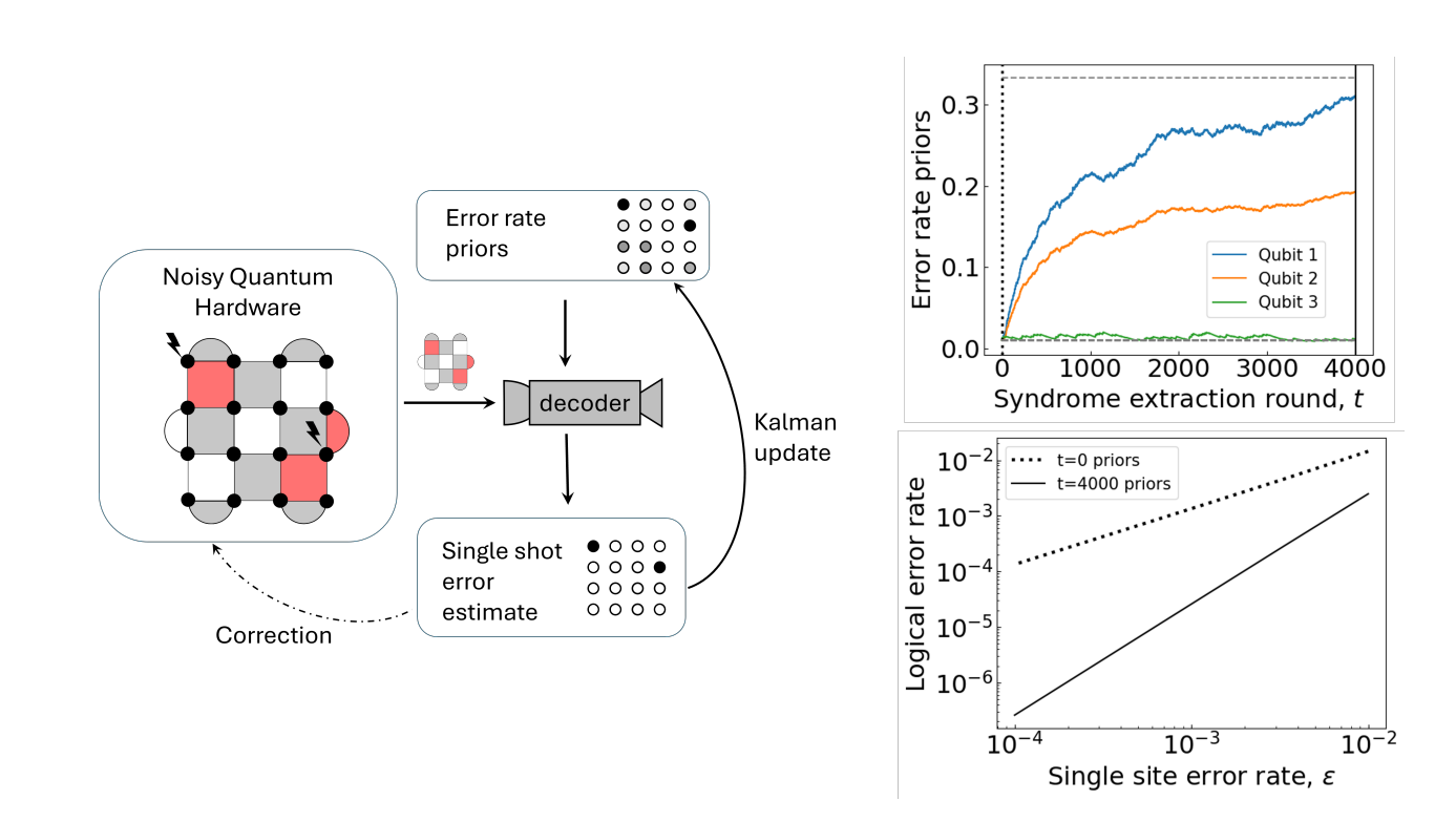 In Situ Calibration of Quantum Error Correction Leverages Bayesian Updates for Improved Performance with Noisy Qubits