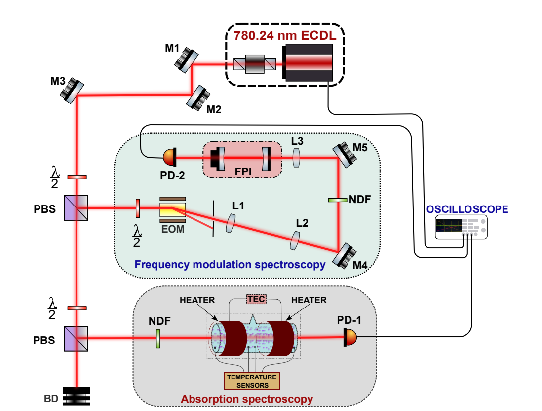 Single Pass Absorption Spectroscopy Directly Measures Rubidium Density Across, K, And, Mm Cell Lengths