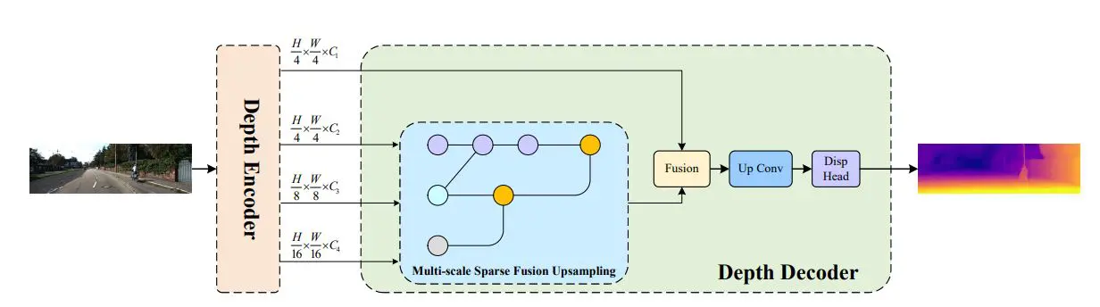 Rts-mono Achieves Real-Time Self-Supervised Monocular Depth Estimation for Deployment, Maintaining Performance with Lightweight Architecture