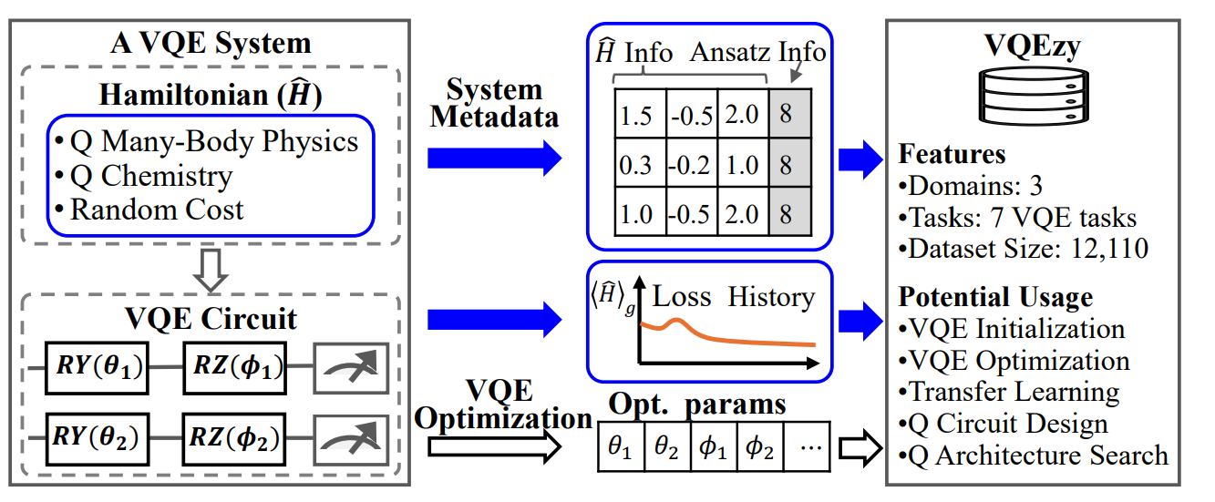 Vqezy Dataset Enables Variational Quantum Eigensolver Parameter Initialization across 12,110 Instances and Seven Tasks