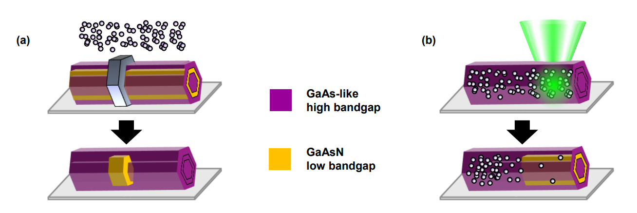 Gaasn Nanowire Bandgap Engineering Achieves 4.2% Nitrogen, Tuning Bandgap to 0.97 eV Via Hydrogen Implantation