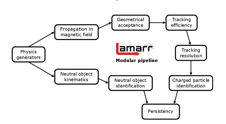 Machine Learning in LHCb Simulation Achieves 0.01% Error with Two-Order-of-Magnitude Speedup
