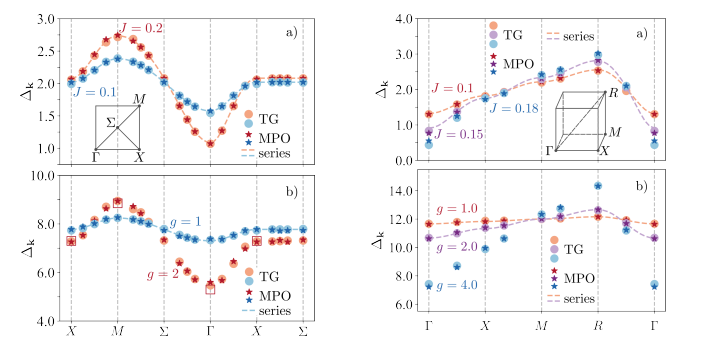 Team Calculates Dispersion Relations in Two- and Three-Dimensional Quantum Systems, Enabling New Research