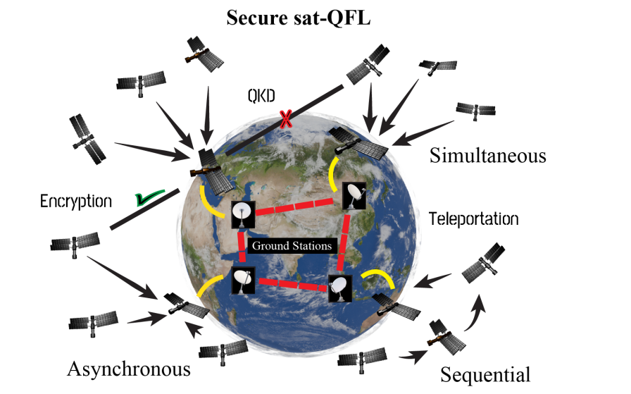 Secure Quantum Federated Learning for Low Orbit Satellites Enables Confidential Model Exchange with Intermittent Connectivity