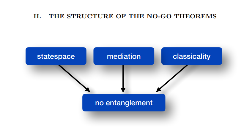 Classical Gravity Can Entangle, Defying No-go Theorems and Urging Further Gravity Research