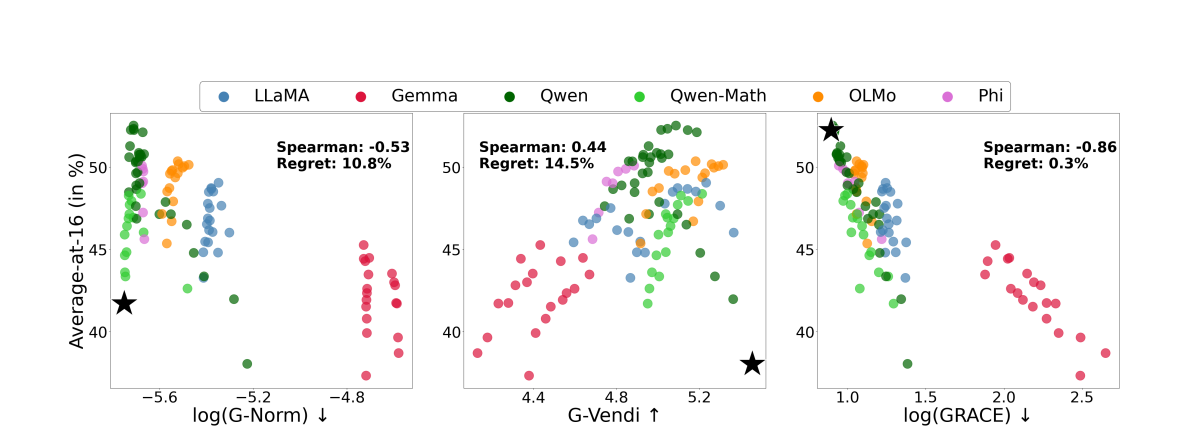 Grace Score Correlates up to 86% with Knowledge Distillation Performance, Enabling Principled Teacher Selection