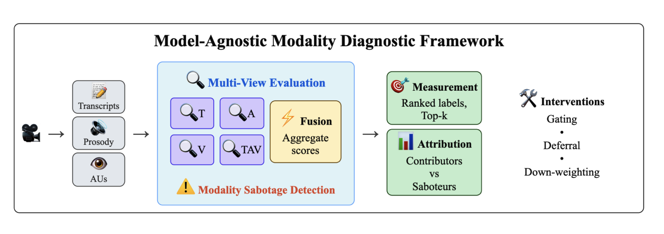 Multimodal Reasoning: Diagnostic Layer Exposes How One Modality Sabotages Fused Results and Misleads Predictions