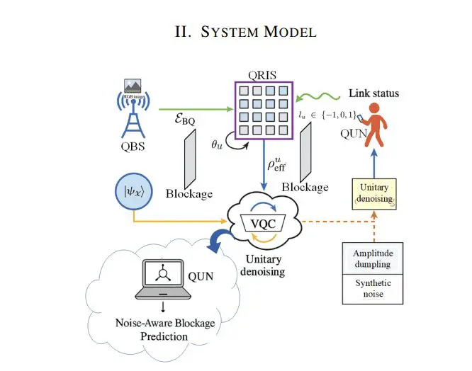 Quantum Noise-Aware RIS-Aided Networks Achieve Ternary Classification with Variational Encoding and Signal Stabilization