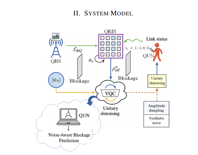 Quantum Noise-Aware RIS-Aided Networks Achieve Ternary Classification with Variational Encoding and Signal Stabilization