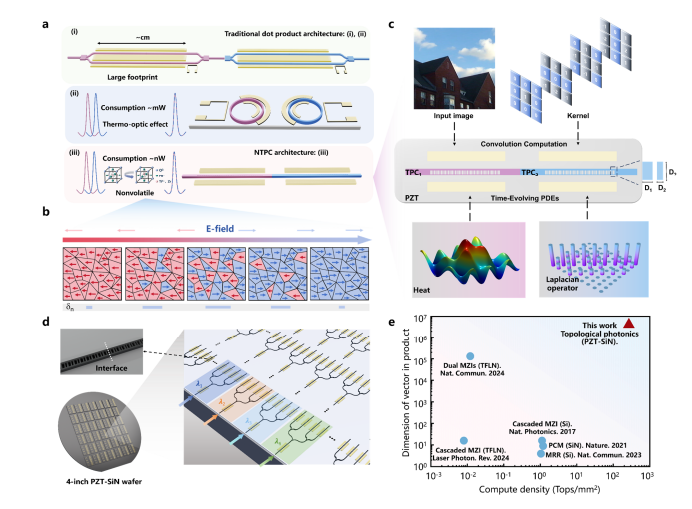 Ultrafast Reconfigurable Topological Photonic Accelerator Achieves 266 Trillion Operations, 95.64% Density Increase