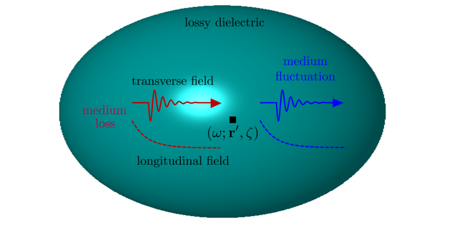Atom-field Dynamics Model Reconstructs Dyadic Greens Function Beyond Markovian Approximation in Open Systems
