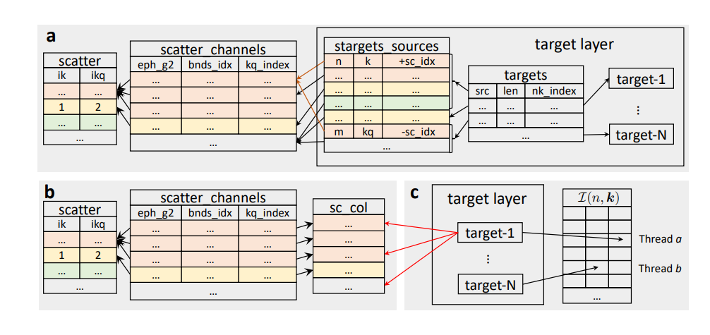 Perturbo Code GPU Parallelization Achieves Efficient Electronic Transport Calculations with Electron-Phonon Interactions