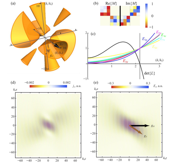 Off-shell Photonic Density of States Links Lorentzian Broadening to Exponential Attenuation in Non-Reciprocal Materials