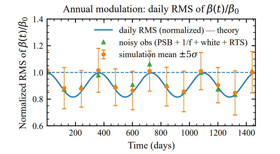 Quantum Dot Sensors Detect Axion Wind Modulation with Sub-Hz Resolution, Covering Axion–Electron Couplings up to 10⁻¹² GeV⁻¹