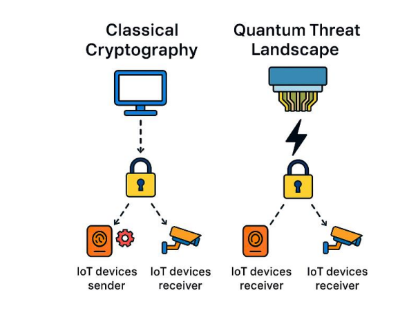 Quantum Computing Addresses IoT Security Vulnerabilities, Enabling Post-Quantum Cryptographic Alternatives